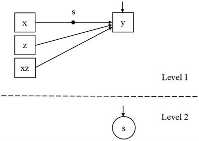 Bayesian estimation for the random moderation model: effect size, coverage, power of test, and type І error
